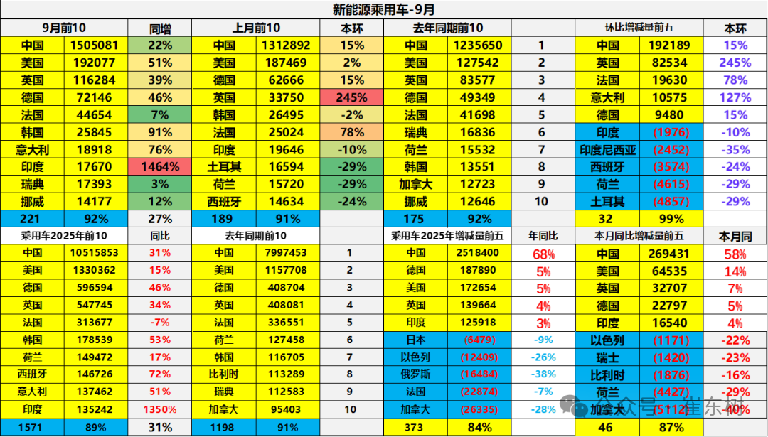 崔东树:2025年1-9月中国占世界新能源车份额68% - 图片14