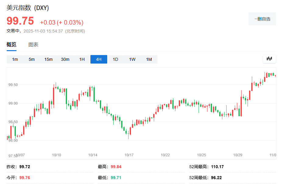 全球股市11月开门红，美股期货延续涨势，黄金、白银反弹，油价走高，比特币跌近3% - 图片5