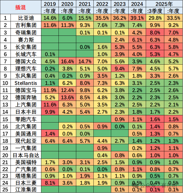 崔东树:2025年1-9月中国占世界新能源车份额68% - 图片20