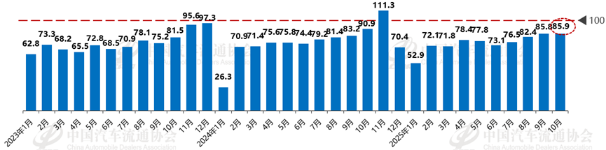 中国汽车流通协会：10月份汽车消费指数为90.5 预计11月车市将延续上升态势 - 图片2