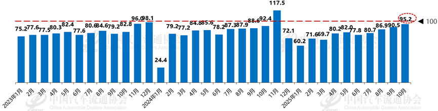 中国汽车流通协会：10月份汽车消费指数为90.5 预计11月车市将延续上升态势 - 图片4