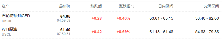 油价上涨!OPEC+迈出‘暂停增产第一步’:12月继续增产,明年第一季度暂停 - 图片1
