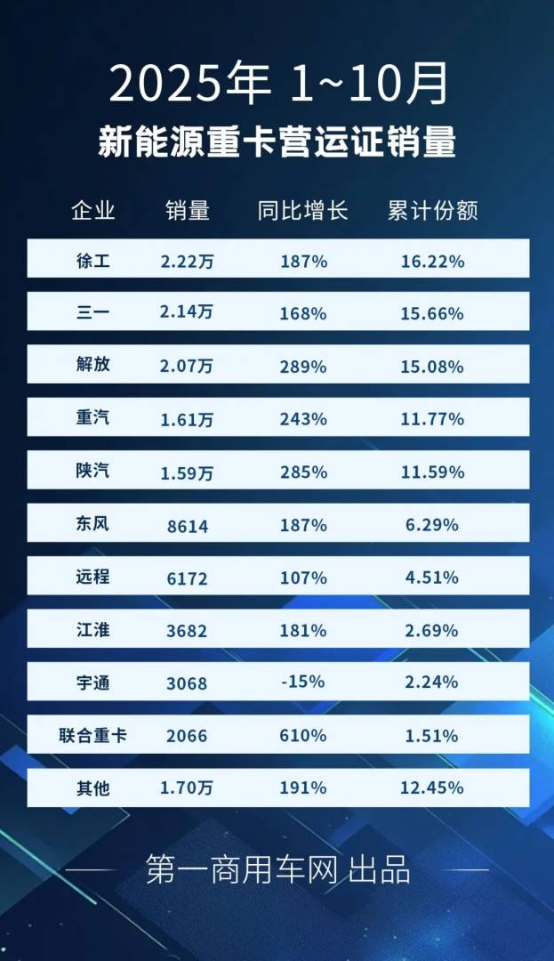 10月新能源重卡新增1.71万辆 同比大涨153% - 图片3
