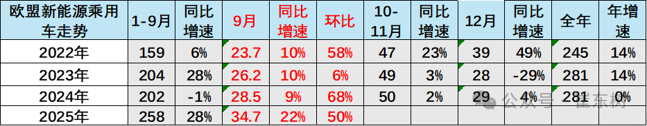崔东树:2025年1-9月中国占世界新能源车份额68% - 图片12