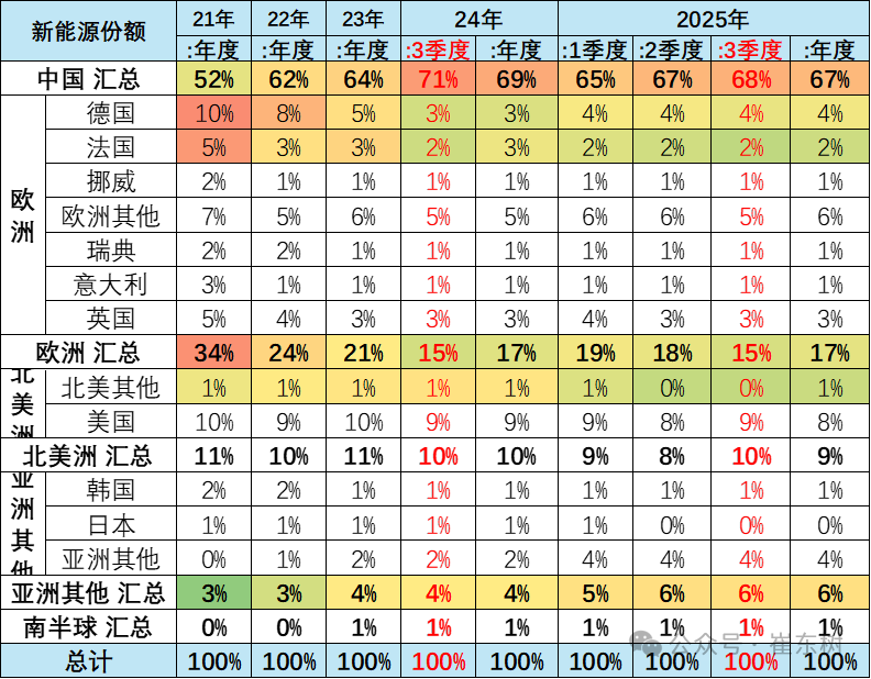 崔东树:2025年1-9月中国占世界新能源车份额68% - 图片15