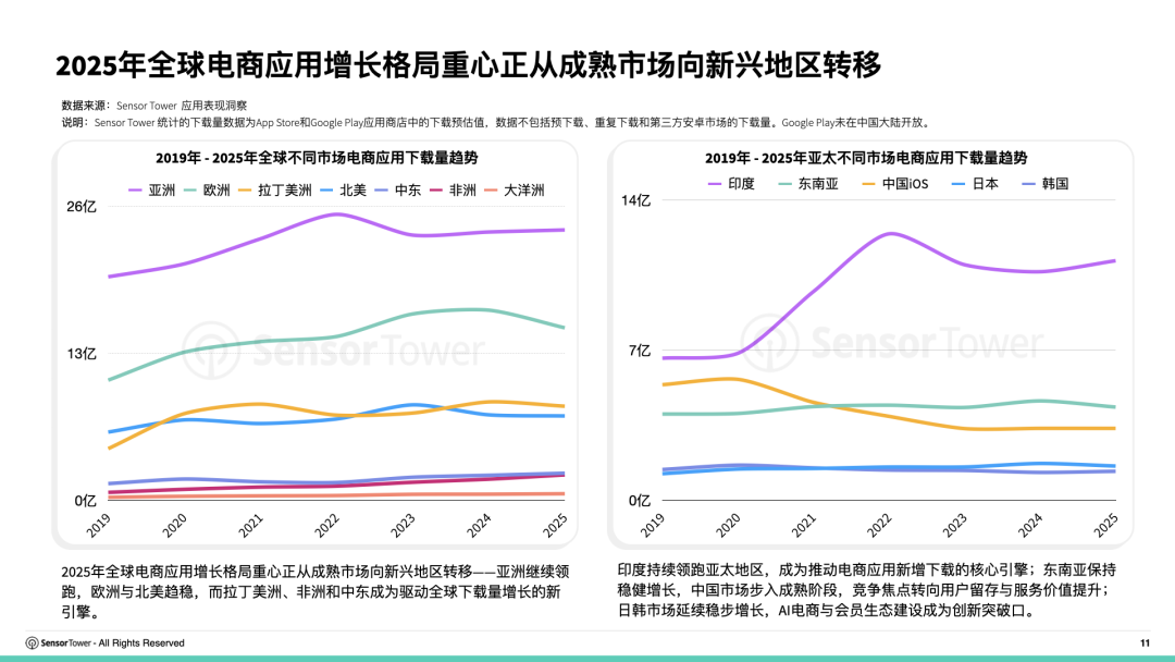 Sensor Tower:2019–2025年全球电商应用下载量复合年增长率达6.5% - 图片2
