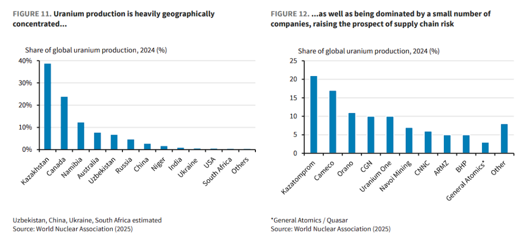 供应集中+核能超级周期=一个多年的“铀牛市” - 图片2
