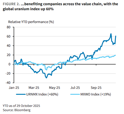 供应集中+核能超级周期=一个多年的“铀牛市” - 图片1