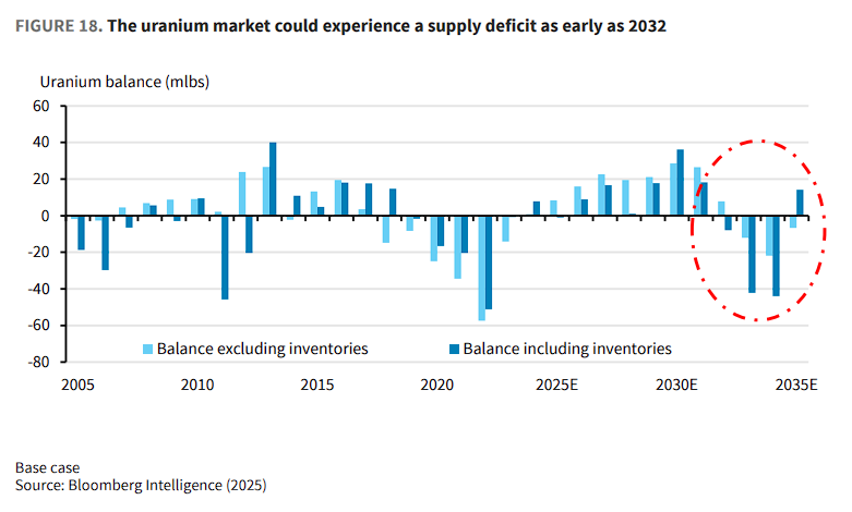供应集中+核能超级周期=一个多年的“铀牛市” - 图片3