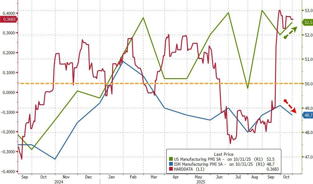 美国10月ISM制造业PMI连续八个月萎缩，需求和就业疲软，通胀降温 - 图片1