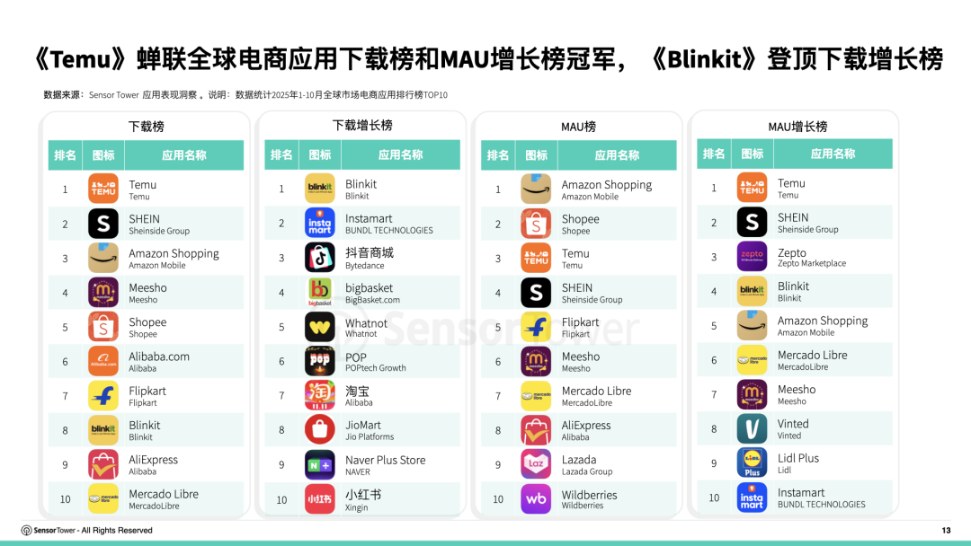 Sensor Tower:2019–2025年全球电商应用下载量复合年增长率达6.5% - 图片3