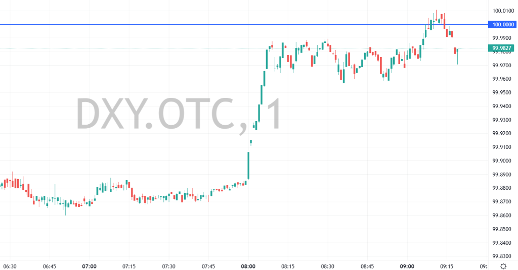 美元指数首次突破100大关，自8月1日以来 - 图片1
