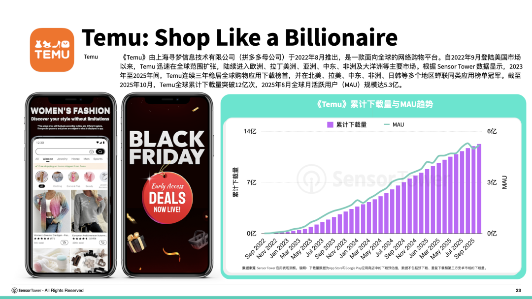 Sensor Tower:2019–2025年全球电商应用下载量复合年增长率达6.5% - 图片6