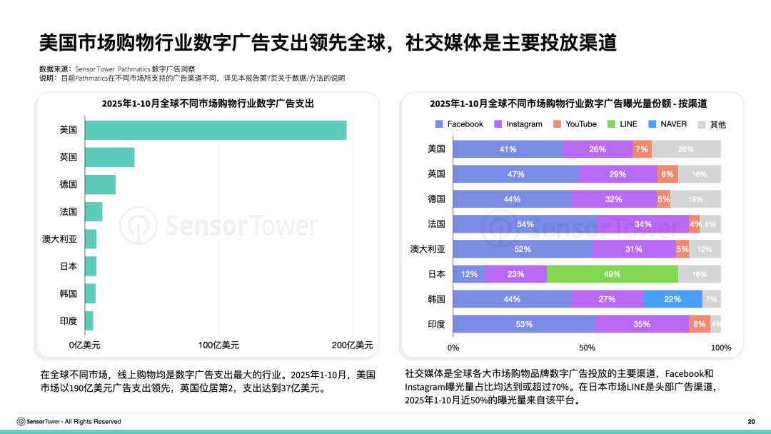 Sensor Tower:2019–2025年全球电商应用下载量复合年增长率达6.5% - 图片5