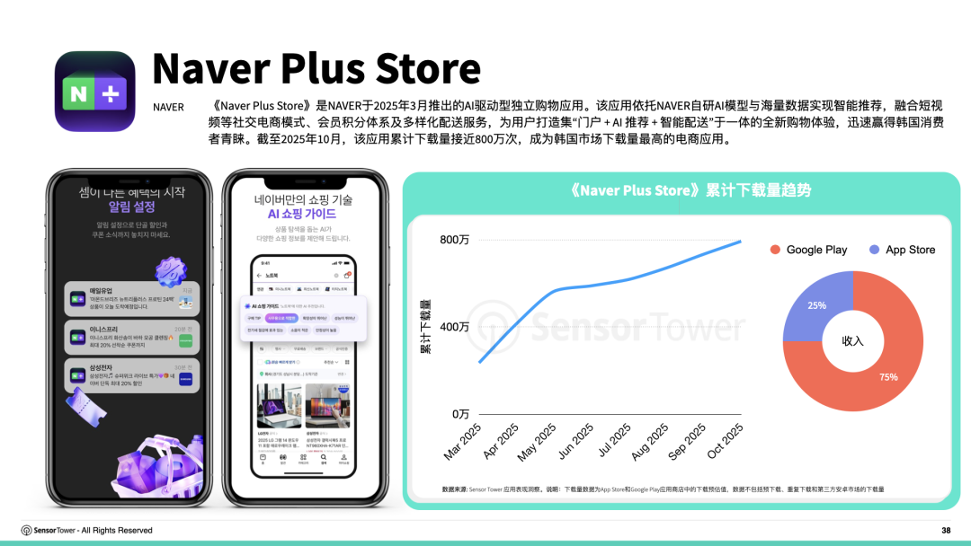 Sensor Tower:2019–2025年全球电商应用下载量复合年增长率达6.5% - 图片10