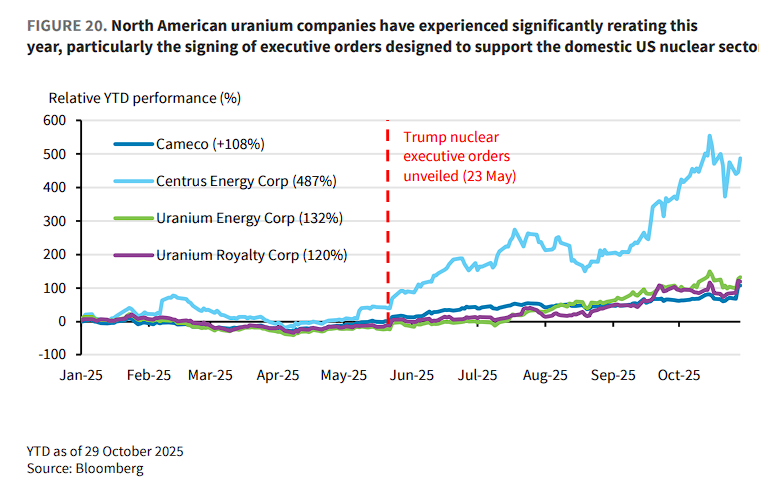供应集中+核能超级周期=一个多年的“铀牛市” - 图片4