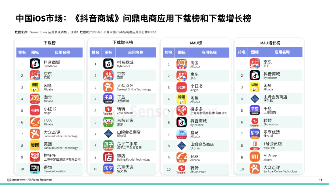 Sensor Tower:2019–2025年全球电商应用下载量复合年增长率达6.5% - 图片4