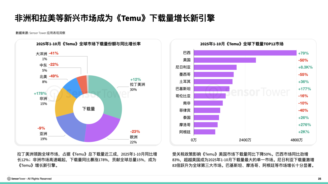 Sensor Tower:2019–2025年全球电商应用下载量复合年增长率达6.5% - 图片7