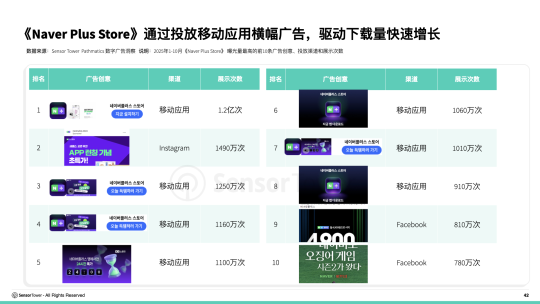 Sensor Tower：2019–2025年全球电商应用下载量复合年增长率达6.5% - 图片11