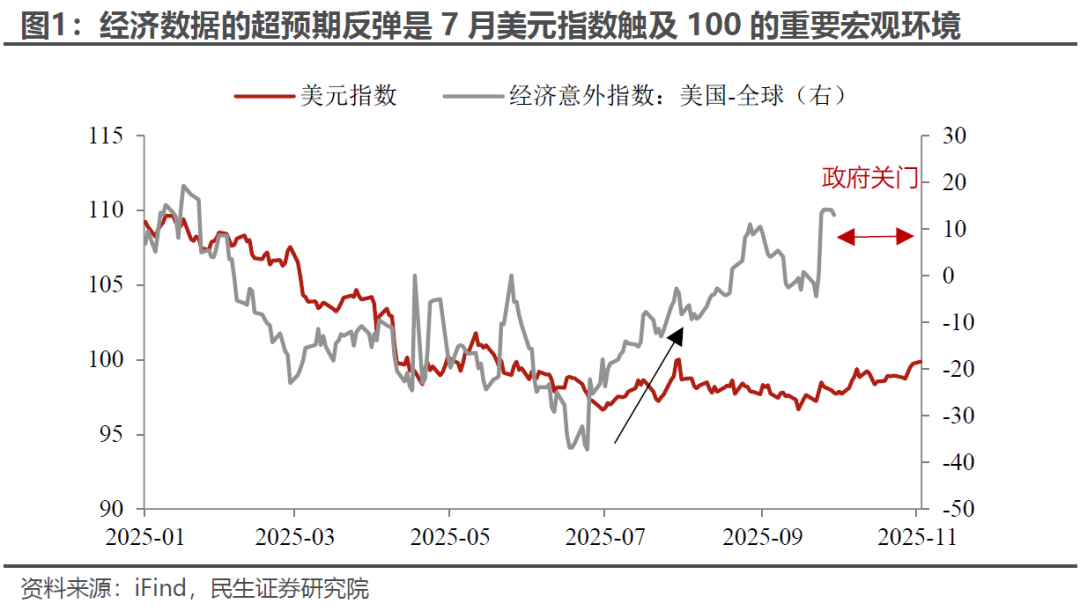 美元100再“闯关”:推演和影响 - 图片1