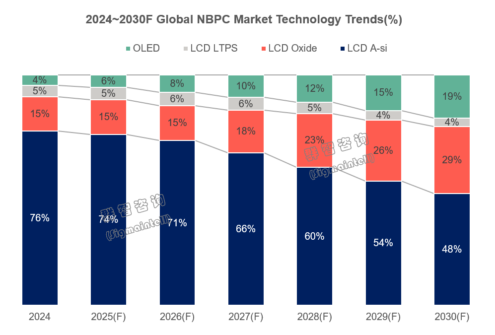 群智咨询:预计2025年OLED市场全球出货量达1270万片 市场渗透率进一步提升到6% - 图片6