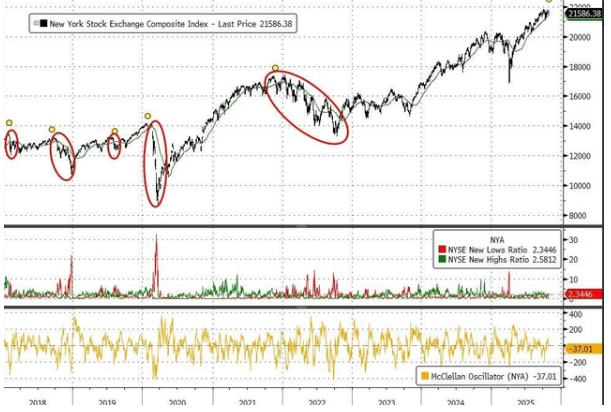 “泡沫担忧”弥漫、警告声四起,美股AI投资盛宴终结了? - 图片1