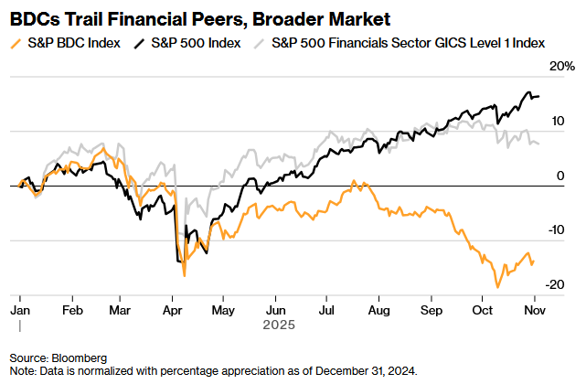 美国信贷市场隐忧未消 BDC财报成风险“检验报告” - 图片1