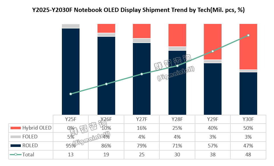 群智咨询:预计2025年OLED市场全球出货量达1270万片 市场渗透率进一步提升到6% - 图片5