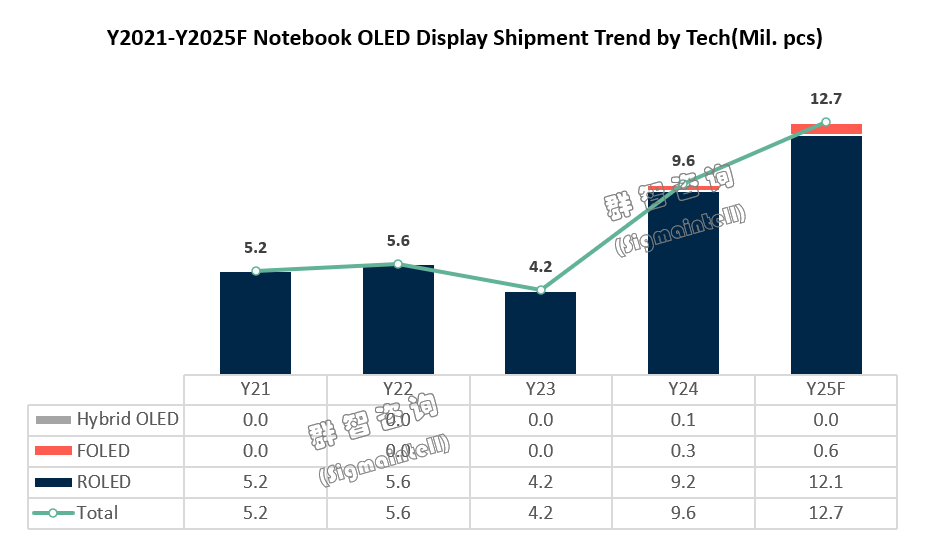 群智咨询:预计2025年OLED市场全球出货量达1270万片 市场渗透率进一步提升到6% - 图片1