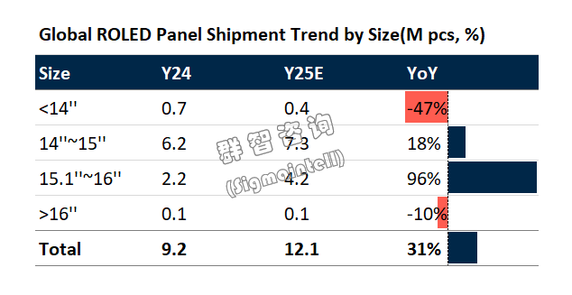 群智咨询:预计2025年OLED市场全球出货量达1270万片 市场渗透率进一步提升到6% - 图片2
