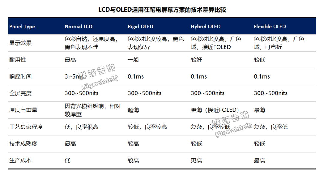 群智咨询:预计2025年OLED市场全球出货量达1270万片 市场渗透率进一步提升到6% - 图片4
