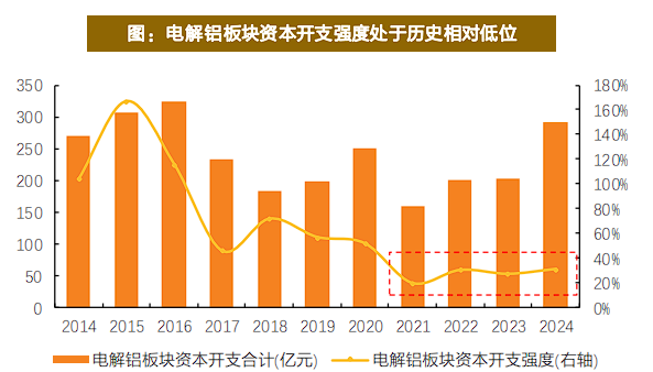 有色起舞,铝业领涨,天风称“电解铝是弹性与红利的完美融合” - 图片8