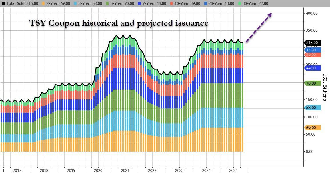美财政部维持长债发行不变，但暗示未来或上调，10年期美债收益率跳升 - 图片3