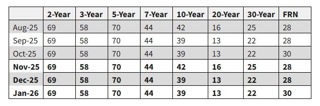 美财政部维持长债发行不变，但暗示未来或上调，10年期美债收益率跳升 - 图片1