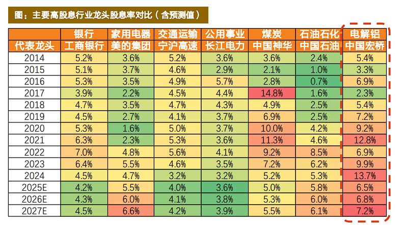 有色起舞,铝业领涨,天风称“电解铝是弹性与红利的完美融合” - 图片4