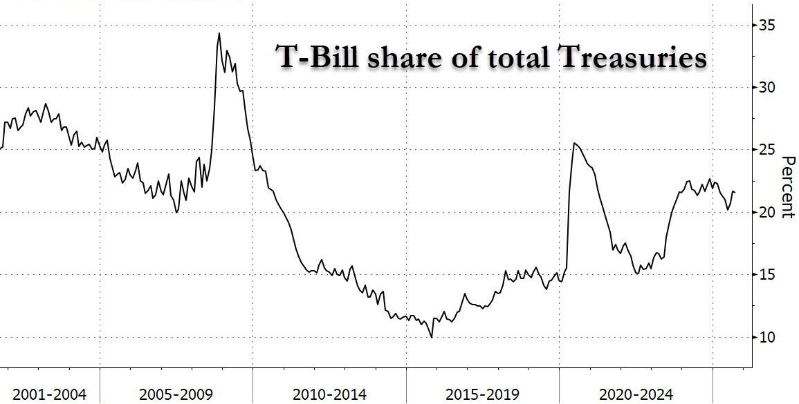 美财政部维持长债发行不变，但暗示未来或上调，10年期美债收益率跳升 - 图片4