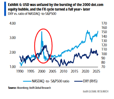 AI重塑美元走势：三个阶段，三种影响 - 图片6