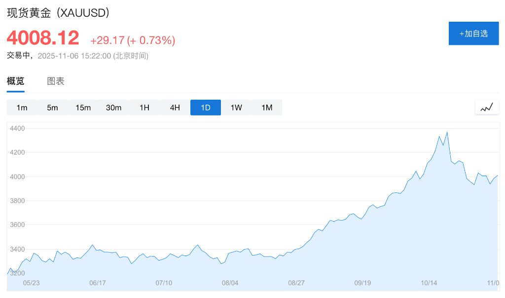 逢低买盘力量减弱,美股指期货下挫,现货黄金重回4000美元关口,美债走高 - 图片3
