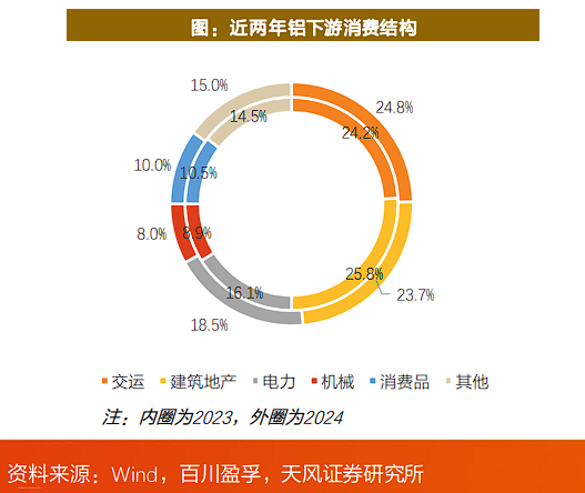 有色起舞,铝业领涨,天风称“电解铝是弹性与红利的完美融合” - 图片7
