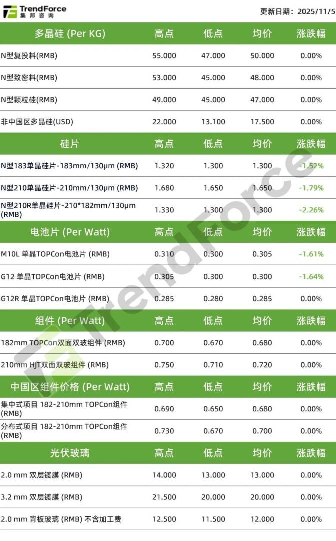 TrendForce集邦咨询:硅料价格弱势维稳 硅片、电池承压下行 - 图片1