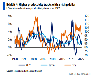 AI重塑美元走势：三个阶段，三种影响 - 图片4