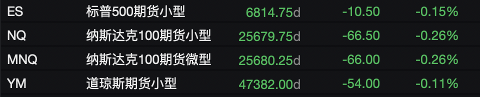 逢低买盘力量减弱,美股指期货下挫,现货黄金重回4000美元关口,美债走高 - 图片1