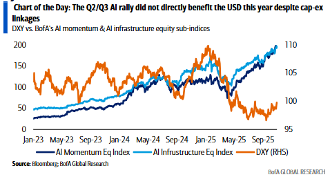 AI重塑美元走势：三个阶段，三种影响 - 图片1