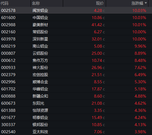 有色起舞,铝业领涨,天风称“电解铝是弹性与红利的完美融合” - 图片2