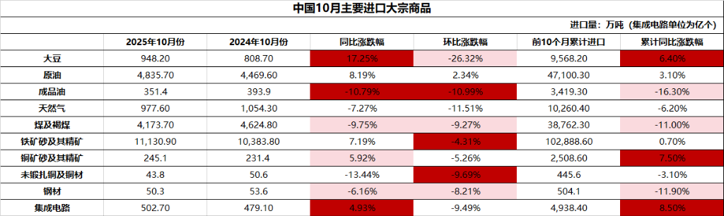 中国10月大豆进口创历史同期新高,成品油、天然气和煤炭进口量价双跌、稀土出口结束三连跌 - 图片1