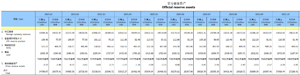 连续第12个月增持!中国央行10月增持3万盎司黄金 - 图片2