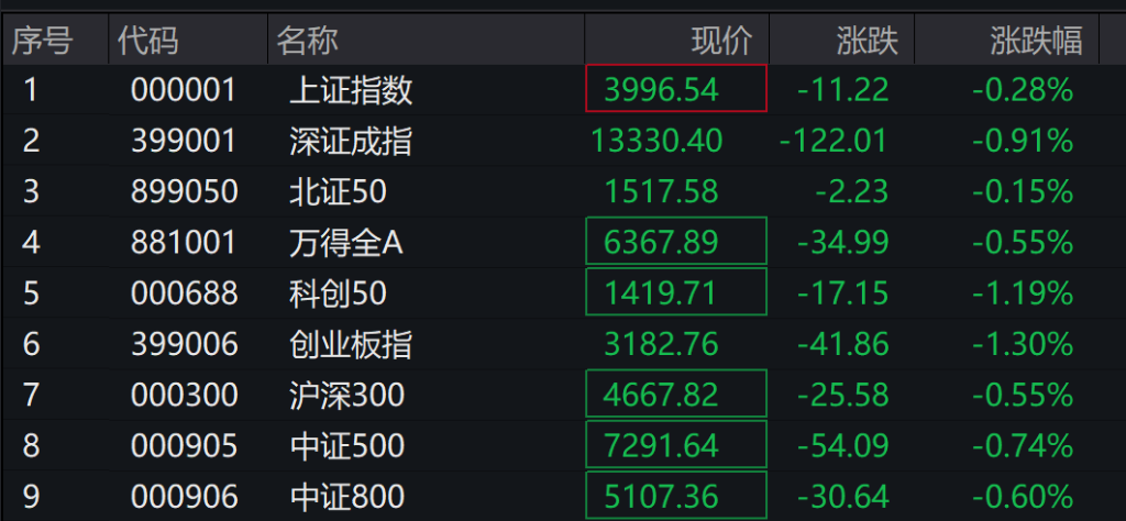 A股早间震荡收跌,创业版跌0.37%,化工逆势大涨,恒科指跌至2%,科网股普跌,光伏逆势上涨 - 图片6