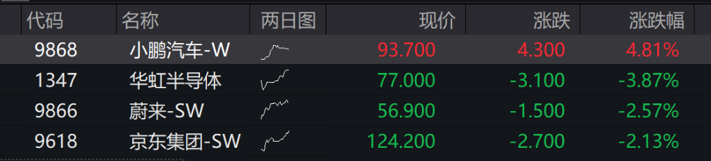 A股早间震荡收跌,创业版跌0.37%,化工逆势大涨,恒科指跌至2%,科网股普跌,光伏逆势上涨 - 图片12