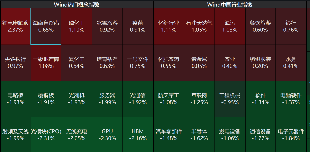 A股早间震荡收跌,创业版跌0.37%,化工逆势大涨,恒科指跌至2%,科网股普跌,光伏逆势上涨 - 图片7