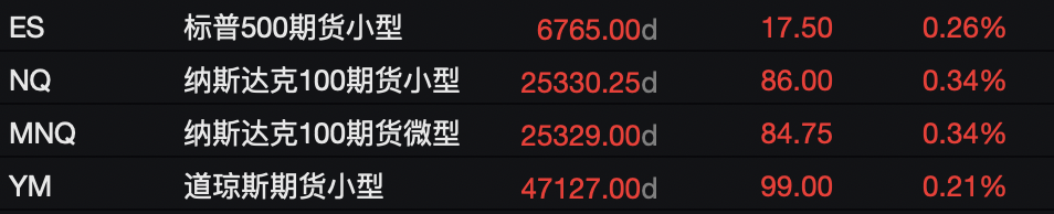 AI估值及降息前景分歧加剧,全球股市震荡,美股指数期货转涨,金银油齐涨 - 图片1